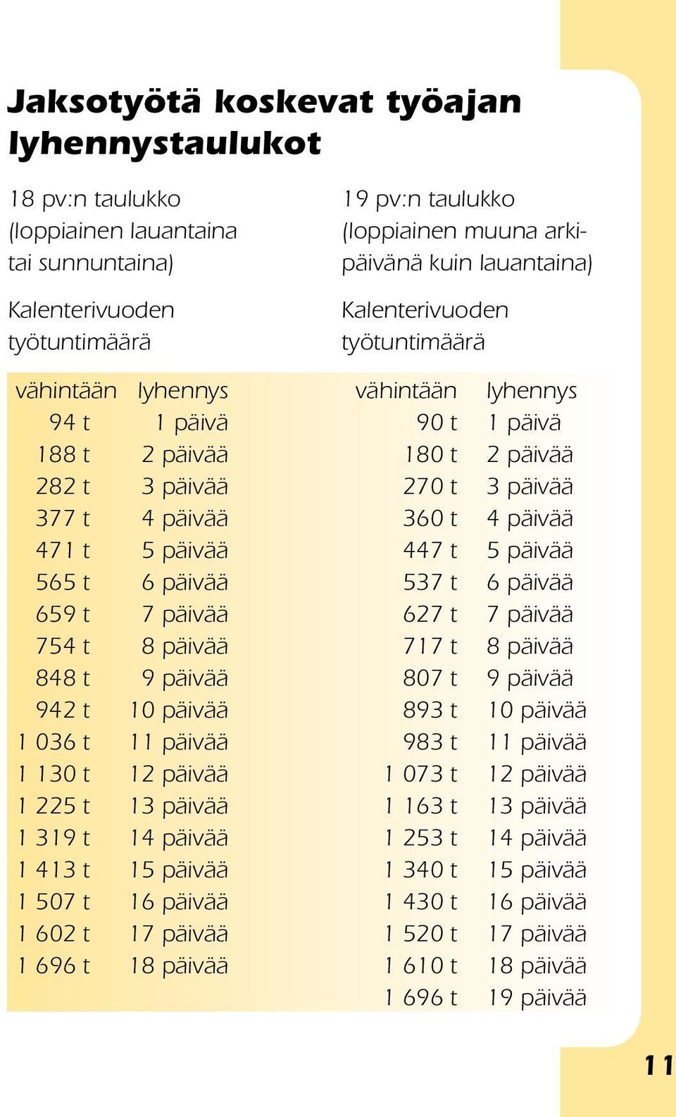 447 t 5 päivää 565 t 6 päivää 537 t 6 päivää 659 t 7 päivää 627 t 7 päivää 754 t 8 päivää 717 t 8 päivää 848 t 9 päivää 807 t 9 päivää 942 t 10 päivää 893 t 10 päivää 1 036 t 11 päivää 983 t 11