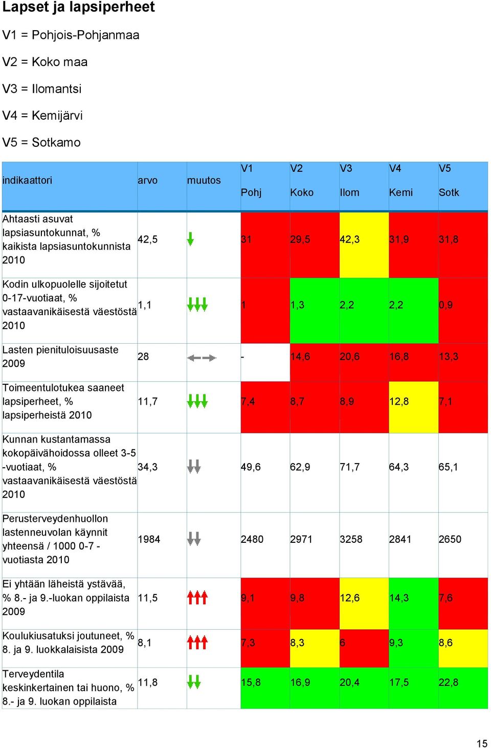 pienituloisuusaste 2009 Toimeentulotukea saaneet lapsiperheet, % lapsiperheistä 2010 28-14,6 20,6 16,8 13,3 11,7 7,4 8,7 8,9 12,8 7,1 Kunnan kustantamassa kokopäivähoidossa olleet 3-5 -vuotiaat, %