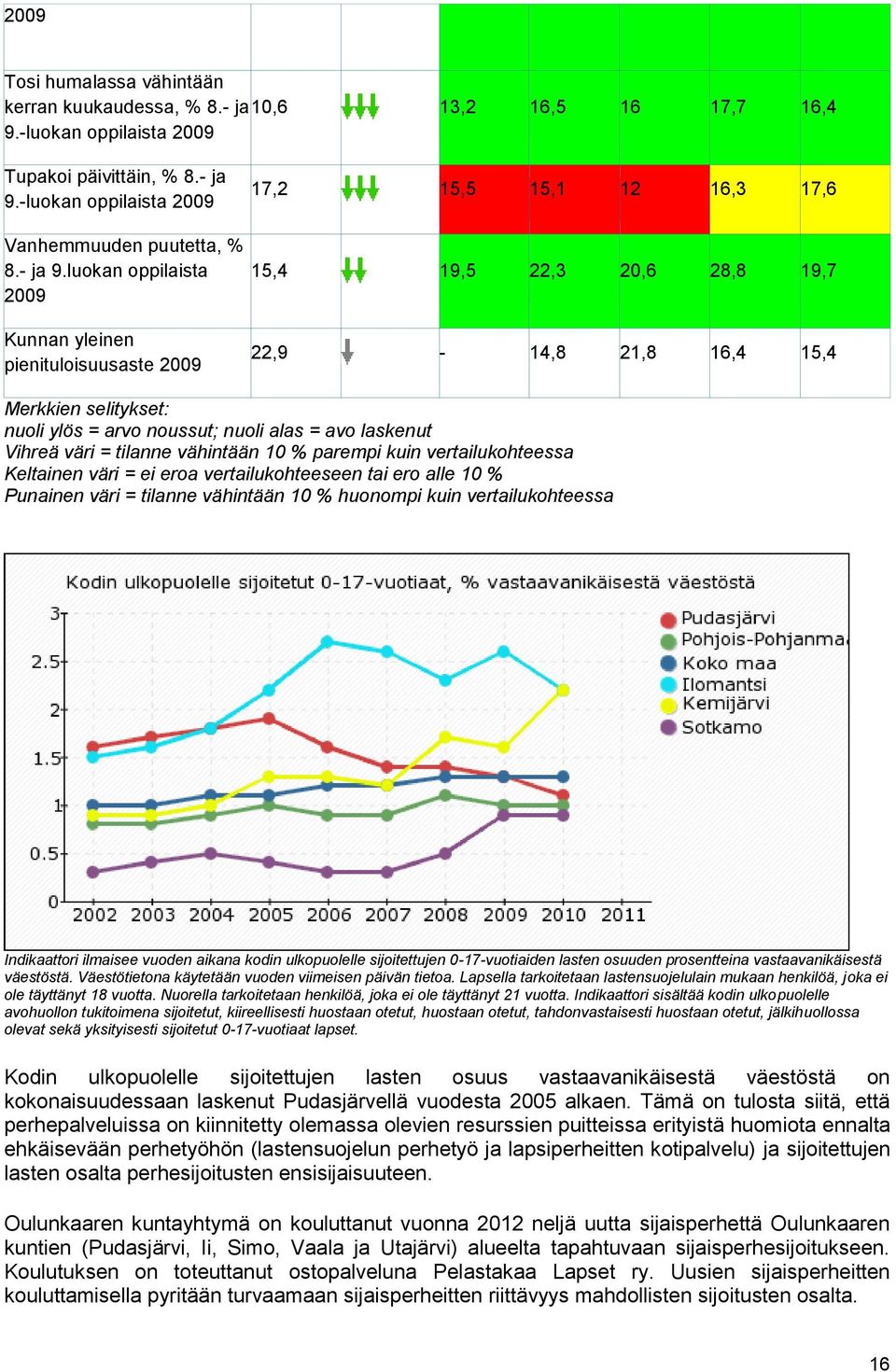 luokan oppilaista 2009 15,4 19,5 22,3 20,6 28,8 19,7 Kunnan yleinen pienituloisuusaste 2009 22,9-14,8 21,8 16,4 15,4 Merkkien selitykset: nuoli ylös = arvo noussut; nuoli alas = avo laskenut Vihreä