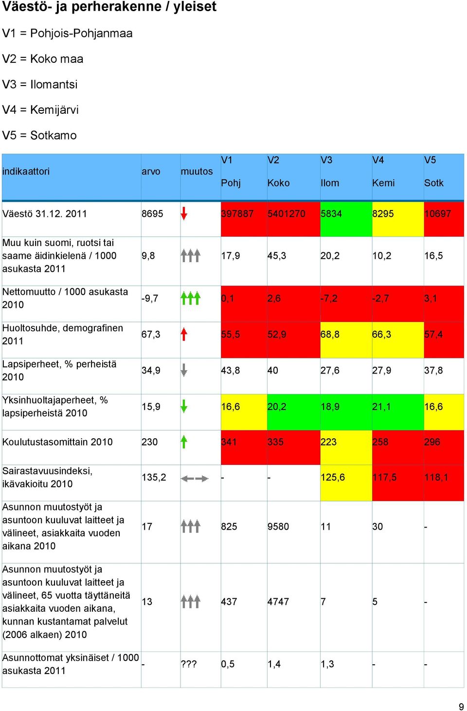 2010 Yksinhuoltajaperheet, % lapsiperheistä 2010 9,8 17,9 45,3 20,2 10,2 16,5-9,7 0,1 2,6-7,2-2,7 3,1 67,3 55,5 52,9 68,8 66,3 57,4 34,9 43,8 40 27,6 27,9 37,8 15,9 16,6 20,2 18,9 21,1 16,6