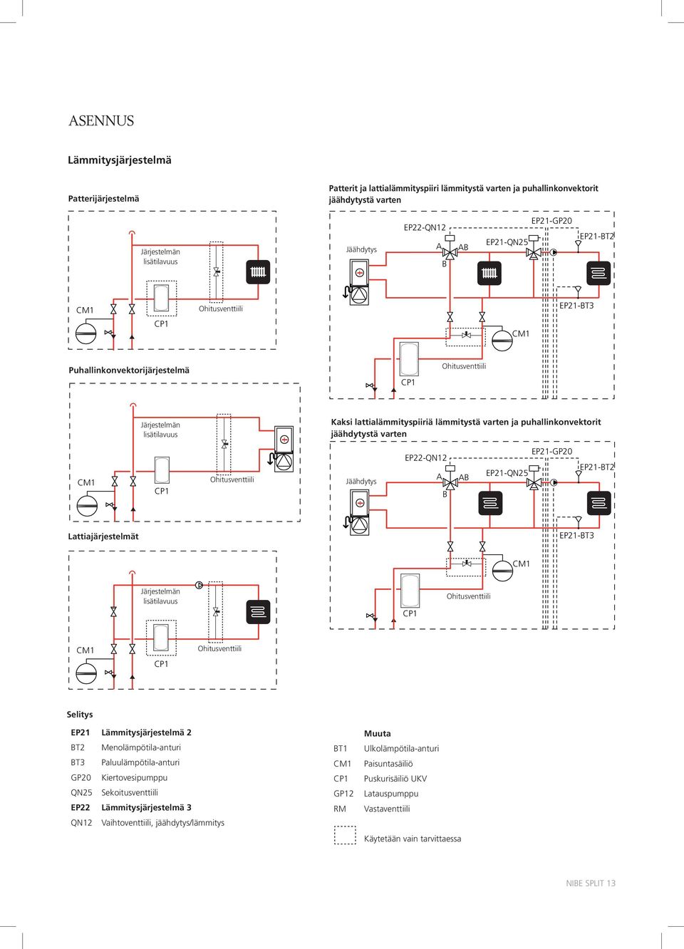 EP21-QN25 EP21-GP20 EP21-BT2 Extra system Extra system Extra Extra Ohitusventtiilisystem system EP21-BT3 Överströmning Ohitusventtiili Puhallinkonvektorijärjestelmä Radiator- och golvvärme för värme