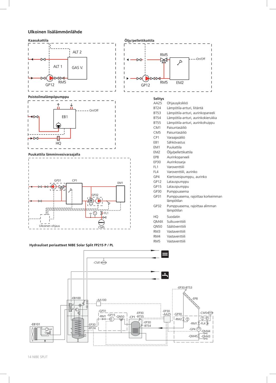 V. FL1 styrning RM5 RM5 GP12 GP12 CM5 GP12 GP12 RM5 RM5 EM2 EM2 HQ HQ On/off 8 lletspanna RM5 Poistoilmalämpöpumppu Frånluftsvärmepump On/off On/Off EB1 HQ Puukattila Vedpanna lämminvesivaraajalla