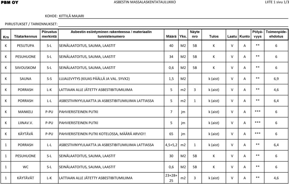 Näyte nro Tulos Laatu Kunto Pölyävyys Toimenpideehdotus K PESUTUPA S-L SEINÄLAATOITUS, SAUMA, LAASTIT 40 M2 5B K V A ** 6 K PESUHUONE S-L SEINÄLAATOITUS, SAUMA, LAASTIT 34 M2 5B K V A ** 6 K