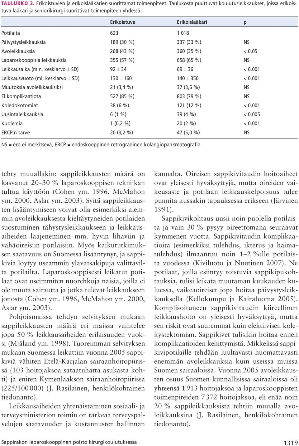 Leikkausaika (min, keskiarvo ± SD) 92 ± 34 69 ± 36 < 0,001 Leikkausvuoto (ml, keskiarvo ± SD) 130 ± 160 140 ± 350 < 0,001 Muutoksia avoleikkauksiksi 21 (3,4 %) 37 (3,6 %) NS Ei komplikaatiota 527 (85