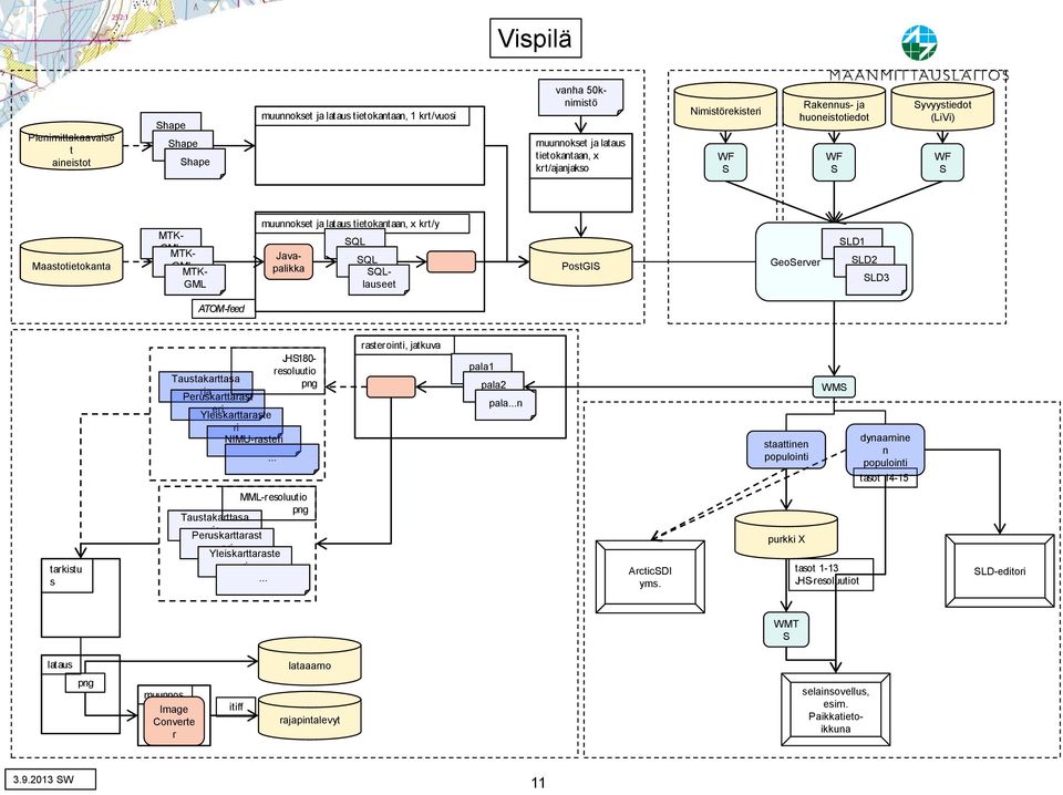 SLD2 SLD3 ATOM-feed JHS180- resoluutio Taustakarttasa png rja Peruskarttarast eri Yleiskarttaraste ri NIMU-rasteri... rasterointi, jatkuva pala1 pala2 pala.