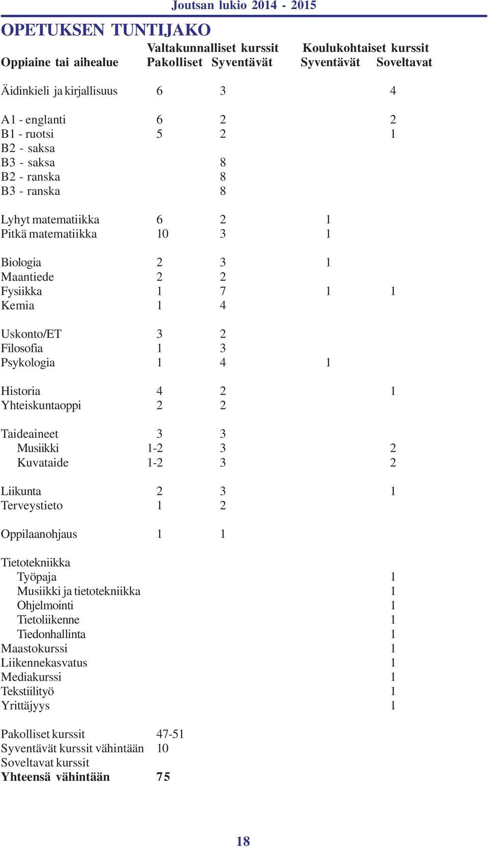 Psykologia 1 4 1 Historia 4 2 1 Yhteiskuntaoppi 2 2 Taideaineet 3 3 Musiikki 1-2 3 2 Kuvataide 1-2 3 2 Liikunta 2 3 1 Terveystieto 1 2 Oppilaanohjaus 1 1 Tietotekniikka Työpaja 1 Musiikki ja