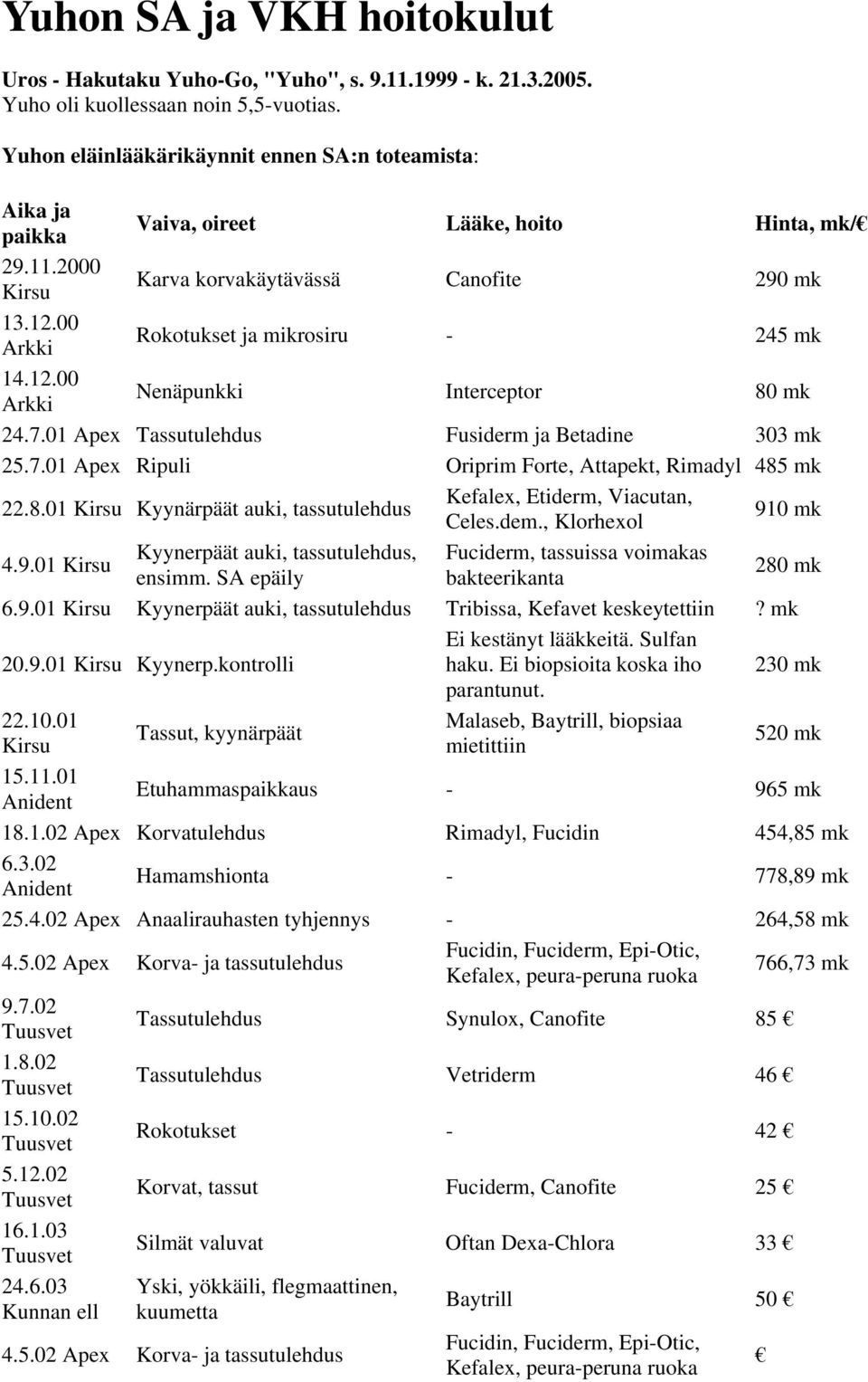 00 Arkki Rokotukset ja mikrosiru - 245 mk 14.12.00 Arkki Nenäpunkki Interceptor 80 mk 24.7.01 Apex Tassutulehdus Fusiderm ja Betadine 303 mk 25.7.01 Apex Ripuli Oriprim Forte, Attapekt, Rimadyl 485 mk 22.