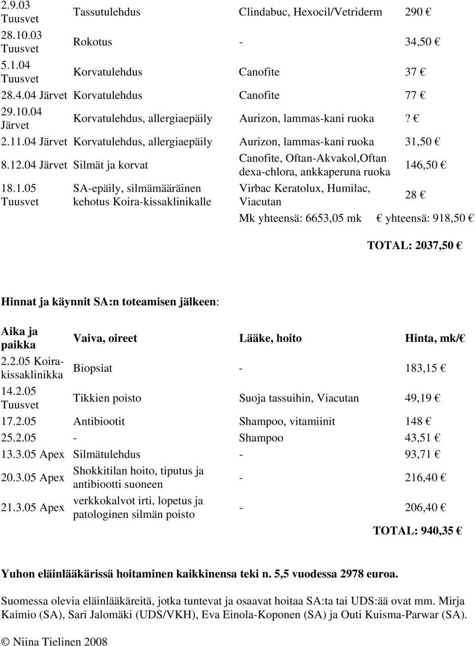 silmämääräinen kehotus Koira-kissaklinikalle Virbac Keratolux, Humilac, Viacutan 28 Mk yhteensä: 6653,05 mk yhteensä: 918,50 TOTAL: 2037,50 Hinnat ja käynnit SA:n toteamisen jälkeen: Aika ja paikka