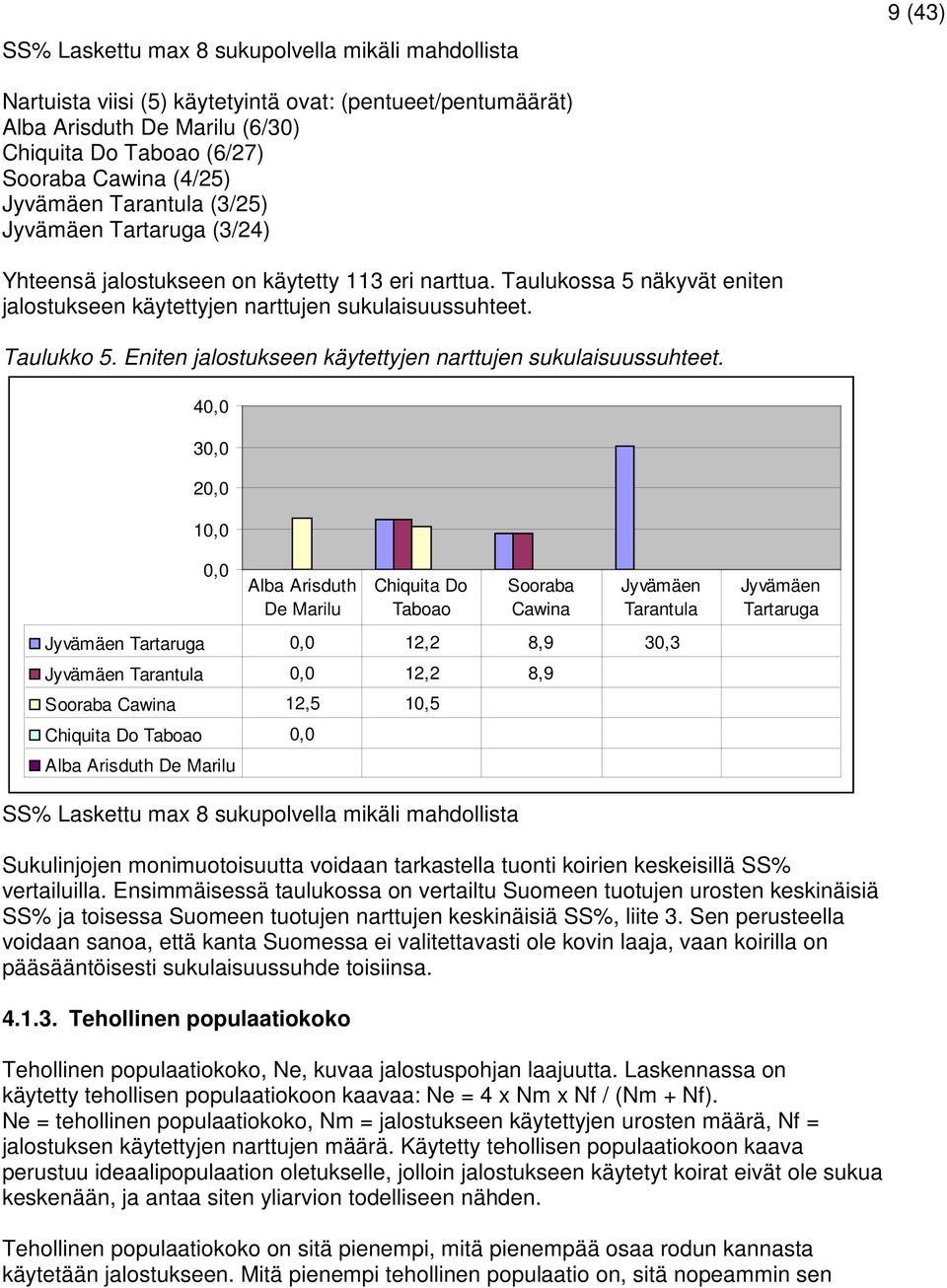 Eniten jalostukseen käytettyjen narttujen sukulaisuussuhteet.