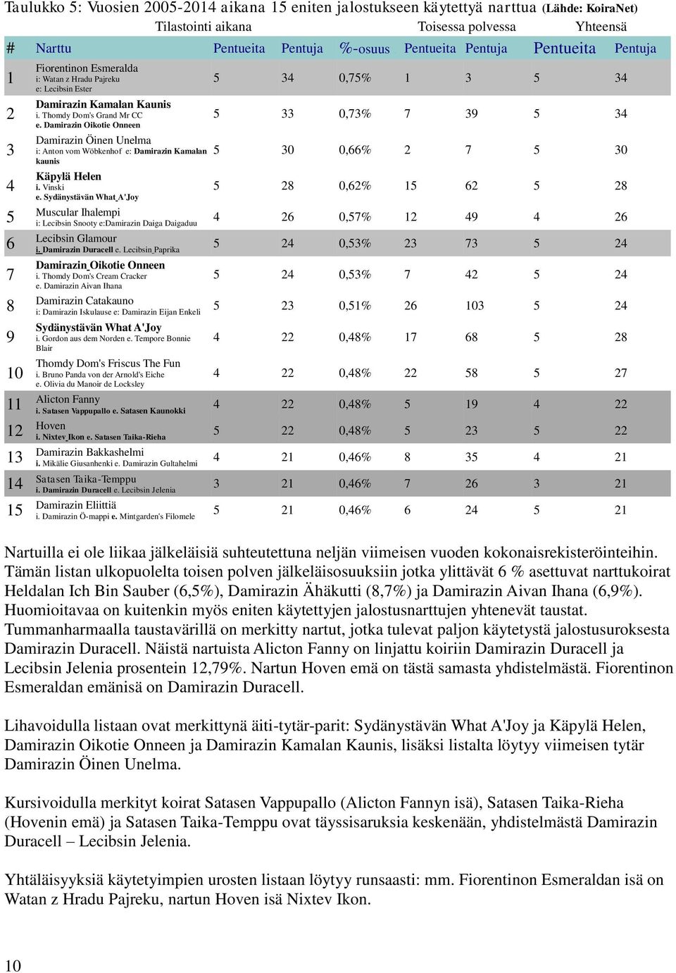 Damirazin Oikotie Onneen Damirazin Öinen Unelma i: Anton vom Wöbkenhof e: Damirazin Kamalan kaunis Käpylä Helen i. Vinski e.