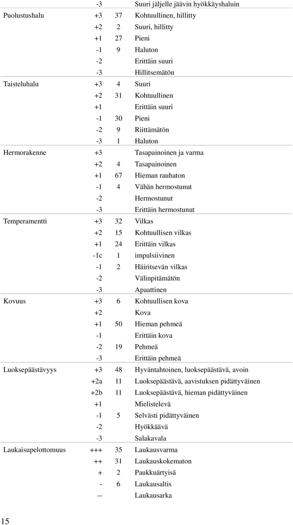 Erittäin hermostunut Temperamentti +3 32 Vilkas +2 15 Kohtuullisen vilkas +1 24 Erittäin vilkas -1c 1 impulsiivinen -1 2 Häiritsevän vilkas -2 Välinpitämätön -3 Apaattinen Kovuus +3 6 Kohtuullisen