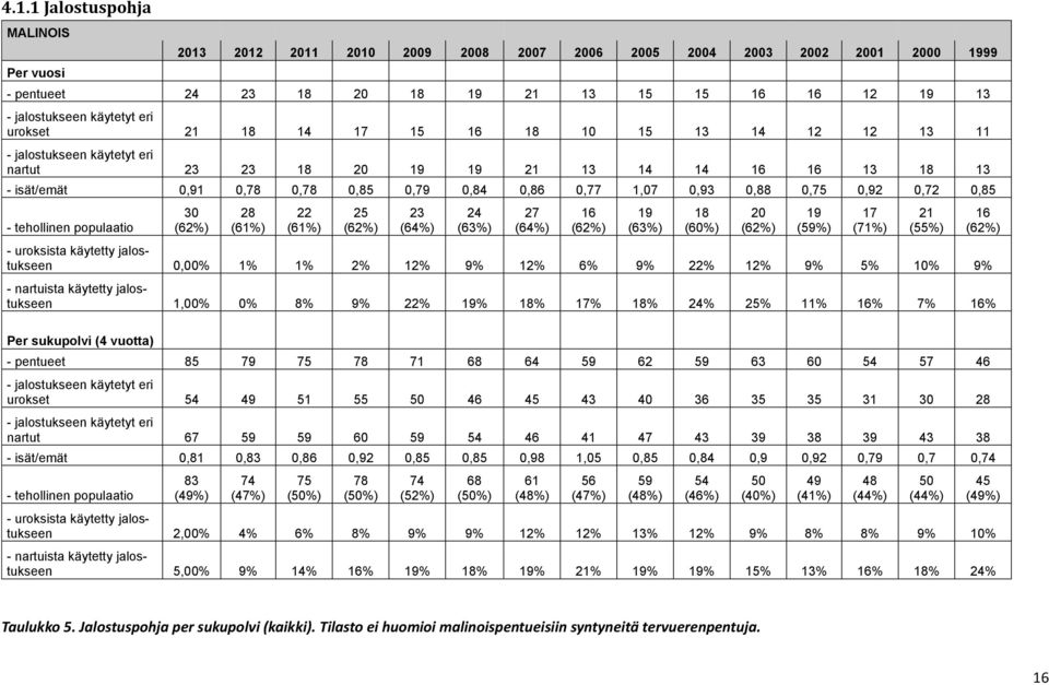 0,75 0,92 0,72 0,85 - tehollinen populaatio 30 (62%) 28 (61%) 22 (61%) 25 (62%) 23 (64%) 24 (63%) - uroksista käytetty jalostukseen 0,00% 1% 1% 2% 12% 9% 12% 6% 9% 22% 12% 9% 5% 10% 9% - nartuista