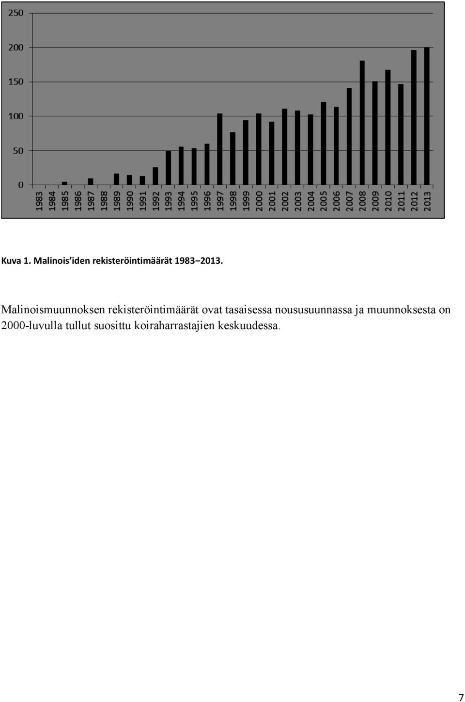 Malinoismuunnoksen rekisteröintimäärät ovat