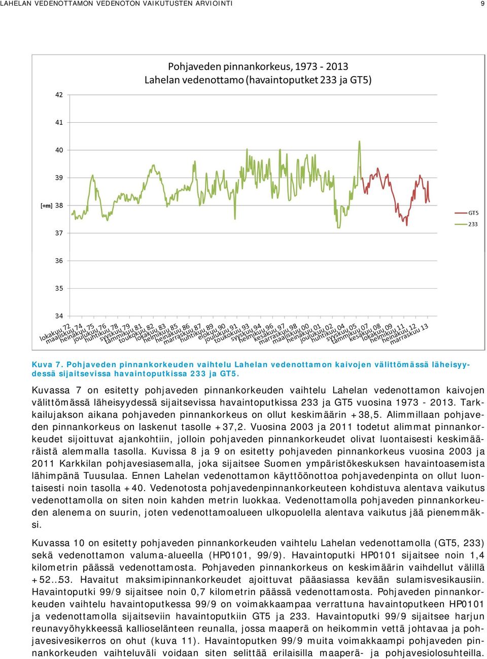 Tarkkailujakson aikana pohjaveden pinnankorkeus on ollut keskimäärin +38,5. Alimmillaan pohjaveden pinnankorkeus on laskenut tasolle +37,2.