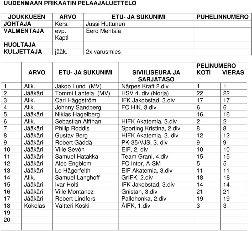 div 6 6 5 Jääkäri Niklas Hagelberg 16 16 6 Alik. Sebastian Alfthan HIFK Akatemia, 3.div 2 2 7 Jääkäri Philip Roddis Sporting Kristina, 2.div 8 8 8 Jääkäri Gustav Berg HIFK Akatemia, 3.