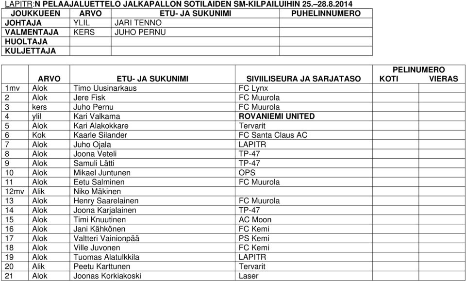 Alok Kari Alakokkare Tervarit 6 Kok Kaarle Silander FC Santa Claus AC 7 Alok Juho Ojala LAPITR 8 Alok Joona Veteli TP-47 9 Alok Samuli Lätti TP-47 10 Alok Mikael Juntunen OPS 11 Alok Eetu Salminen