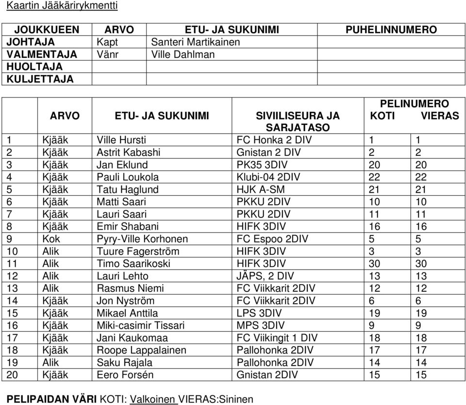 2DIV 11 11 8 Kjääk Emir Shabani HIFK 3DIV 16 16 9 Kok Pyry-Ville Korhonen FC Espoo 2DIV 5 5 10 Alik Tuure Fagerström HIFK 3DIV 3 3 11 Alik Timo Saarikoski HIFK 3DIV 30 30 12 Alik Lauri Lehto JÄPS, 2