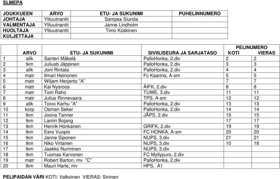 div 8 8 7 matr Tom Raho TUWE, 3.div 11 11 8 matr Julius Rinnevaara TPS, A-sm 12 12 9 alik Toivo Karhu A PalloHonka, 2.div 13 13 10 korp Osman Seker PalloHonka, 2.div 14 14 11 tkm Joona Tanner JÄPS, 2.