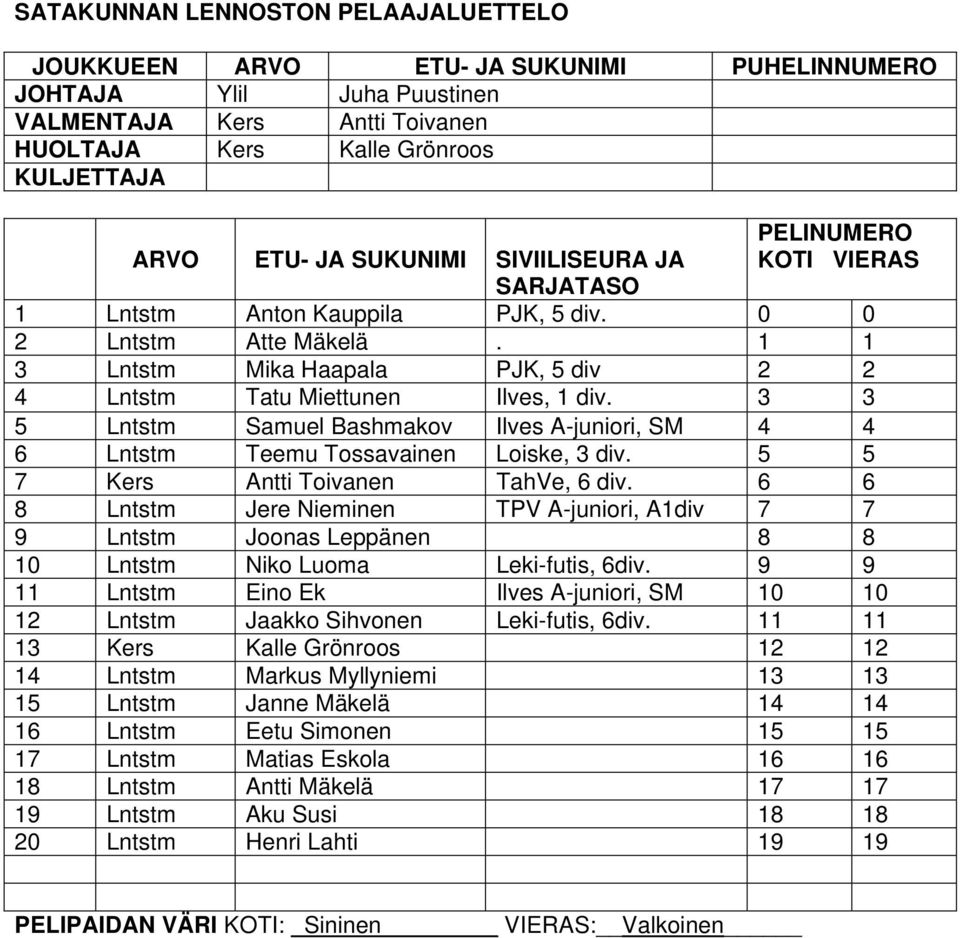 3 3 5 Lntstm Samuel Bashmakov Ilves A-juniori, SM 4 4 6 Lntstm Teemu Tossavainen Loiske, 3 div. 5 5 7 Kers Antti Toivanen TahVe, 6 div.