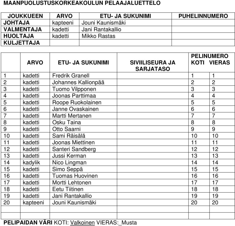 Mertanen 7 7 8 kadetti Osku Taina 8 8 9 kadetti Otto Saarni 9 9 10 kadetti Sami Räisälä 10 10 11 kadetti Joonas Miettinen 11 11 12 kadetti Santeri Sandberg 12 12 13 kadetti Jussi Kerman 13 13 14
