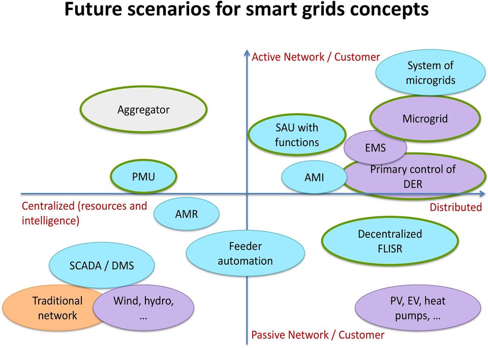 Centralized (resources and intelligence) SCADA / DMS AMR Feeder automation