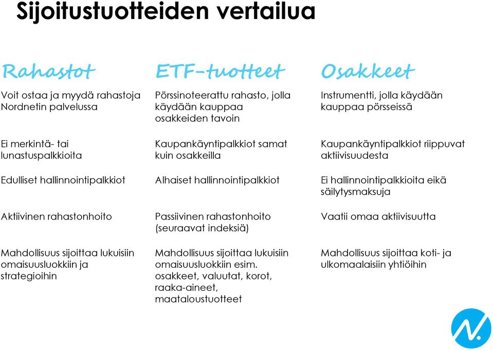 hallinnointipalkkiot Ei hallinnointipalkkioita eikä säilytysmaksuja Aktiivinen rahastonhoito Mahdollisuus sijoittaa lukuisiin omaisuusluokkiin ja strategioihin Passiivinen rahastonhoito (seuraavat