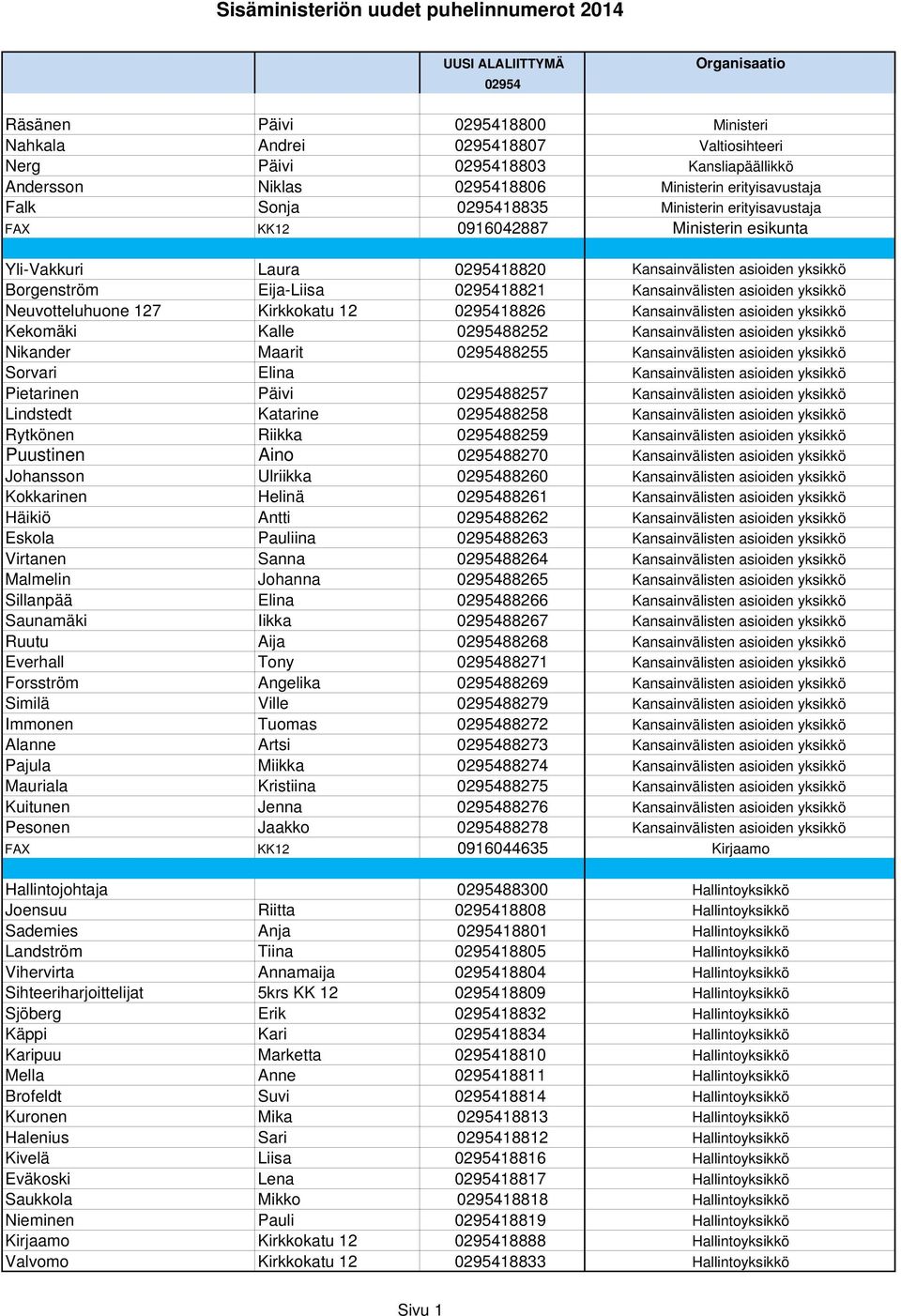 0295418821 Kansainvälisten asioiden yksikkö Neuvotteluhuone 127 Kirkkokatu 12 0295418826 Kansainvälisten asioiden yksikkö Kekomäki Kalle 0295488252 Kansainvälisten asioiden yksikkö Nikander Maarit