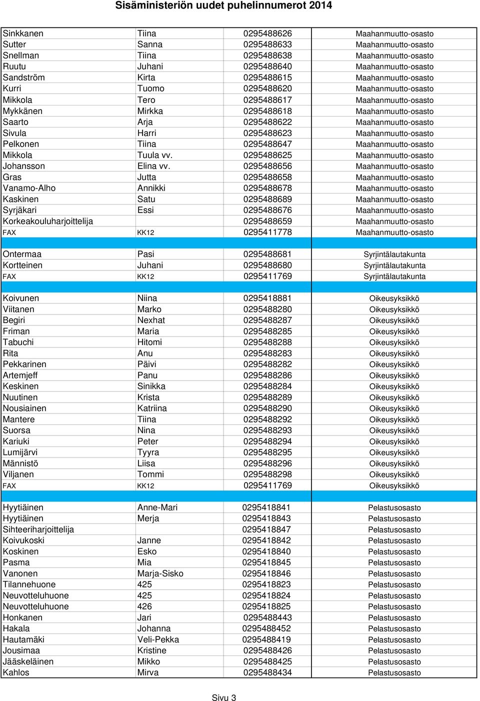 Maahanmuutto-osasto Sivula Harri 0295488623 Maahanmuutto-osasto Pelkonen Tiina 0295488647 Maahanmuutto-osasto Mikkola Tuula vv. 0295488625 Maahanmuutto-osasto Johansson Elina vv.
