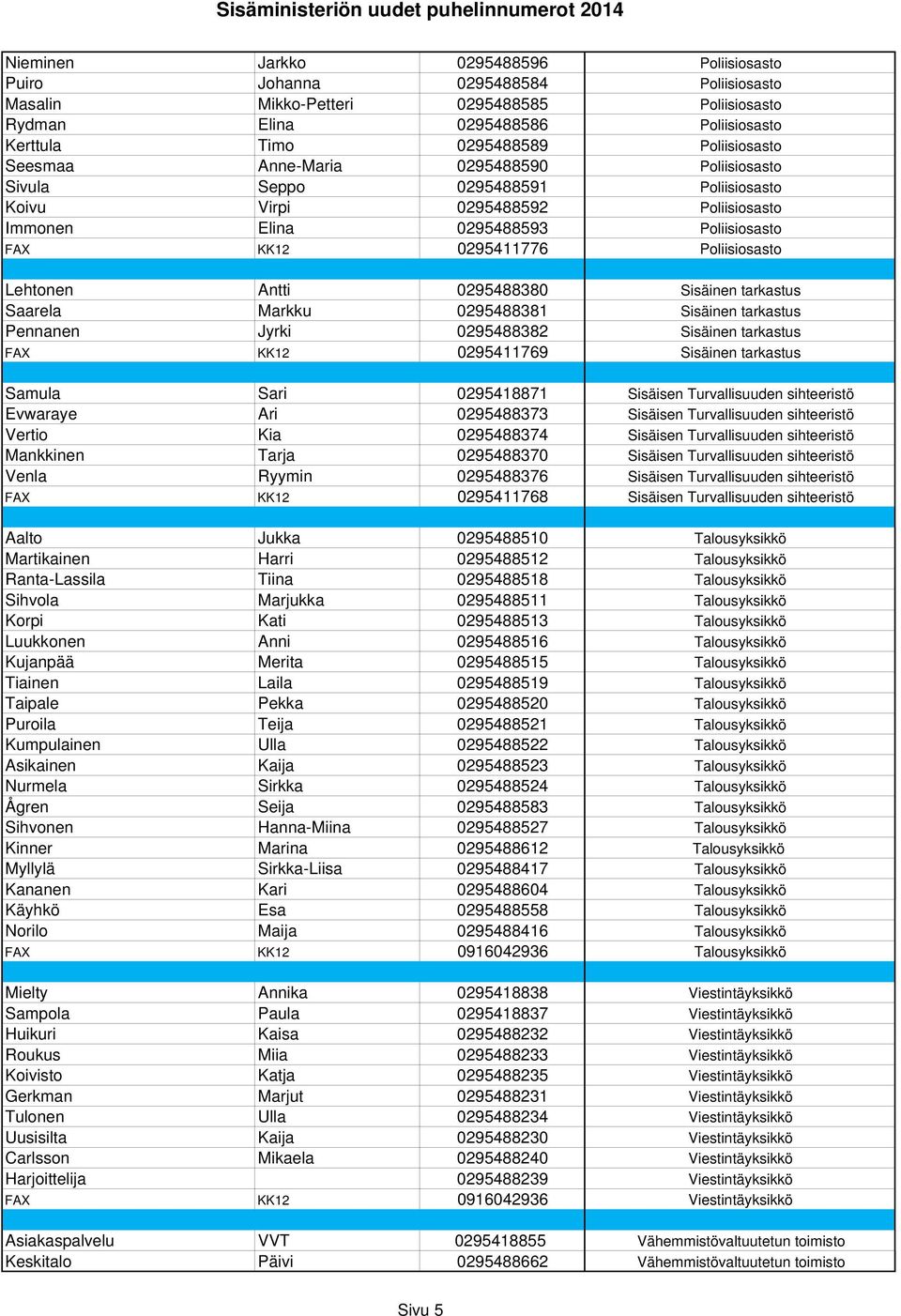 Poliisiosasto Lehtonen Antti 0295488380 Sisäinen tarkastus Saarela Markku 0295488381 Sisäinen tarkastus Pennanen Jyrki 0295488382 Sisäinen tarkastus FAX KK12 0295411769 Sisäinen tarkastus Samula Sari