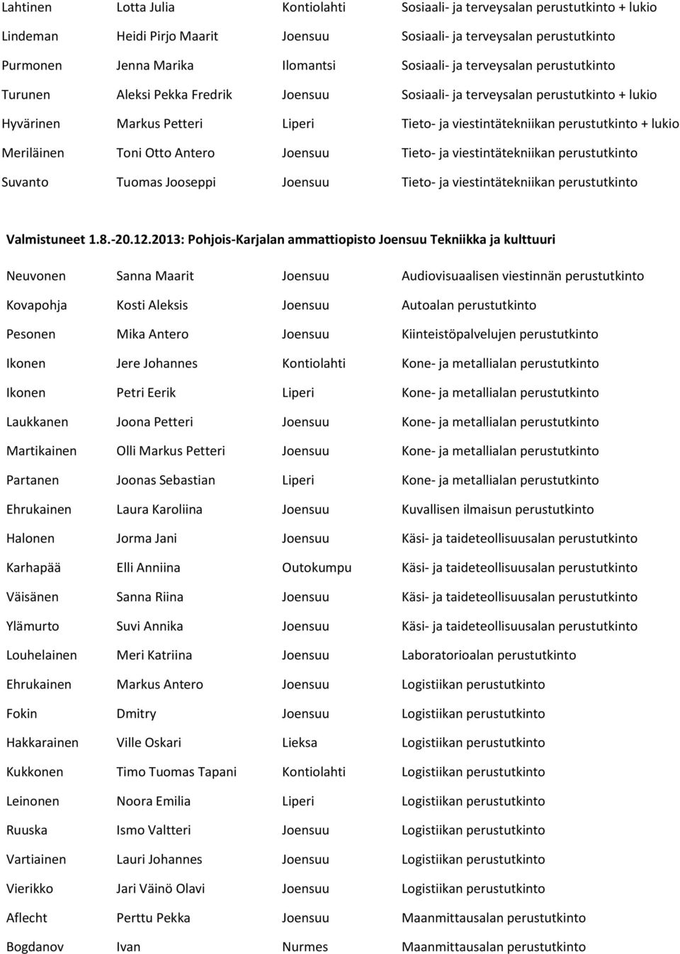 Meriläinen Toni Otto Antero Joensuu Tieto- ja viestintätekniikan perustutkinto Suvanto Tuomas Jooseppi Joensuu Tieto- ja viestintätekniikan perustutkinto Valmistuneet 1.8.-20.12.