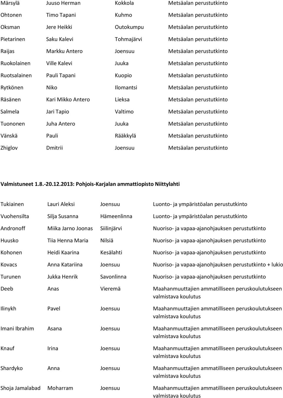 Ilomantsi Metsäalan perustutkinto Räsänen Kari Mikko Antero Lieksa Metsäalan perustutkinto Salmela Jari Tapio Valtimo Metsäalan perustutkinto Tuononen Juha Antero Juuka Metsäalan perustutkinto Vänskä