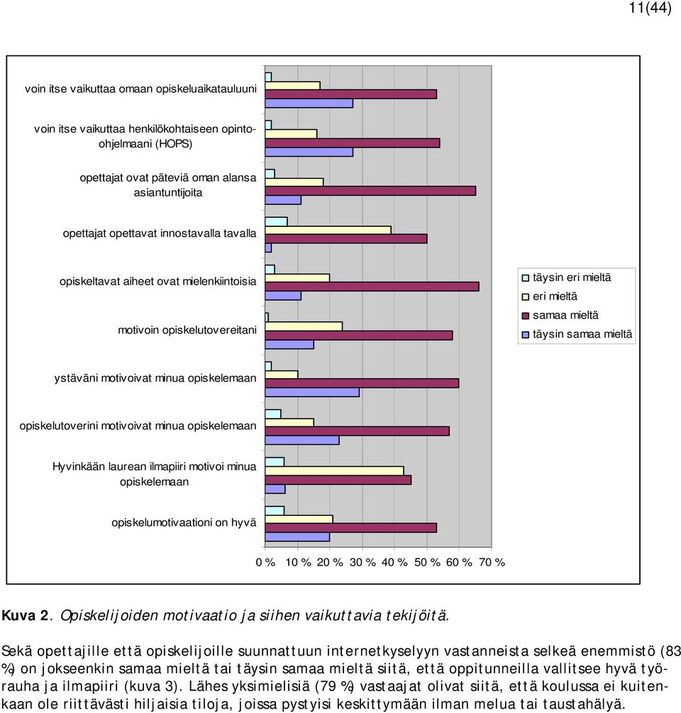 motivoivat minua opiskelemaan Hyvinkään laurean ilmapiiri motivoi minua opiskelemaan opiskelumotivaationi on hyvä 0 % 10 % 20 % 30 % 40 % 50 % 60 % 70 % Kuva 2.