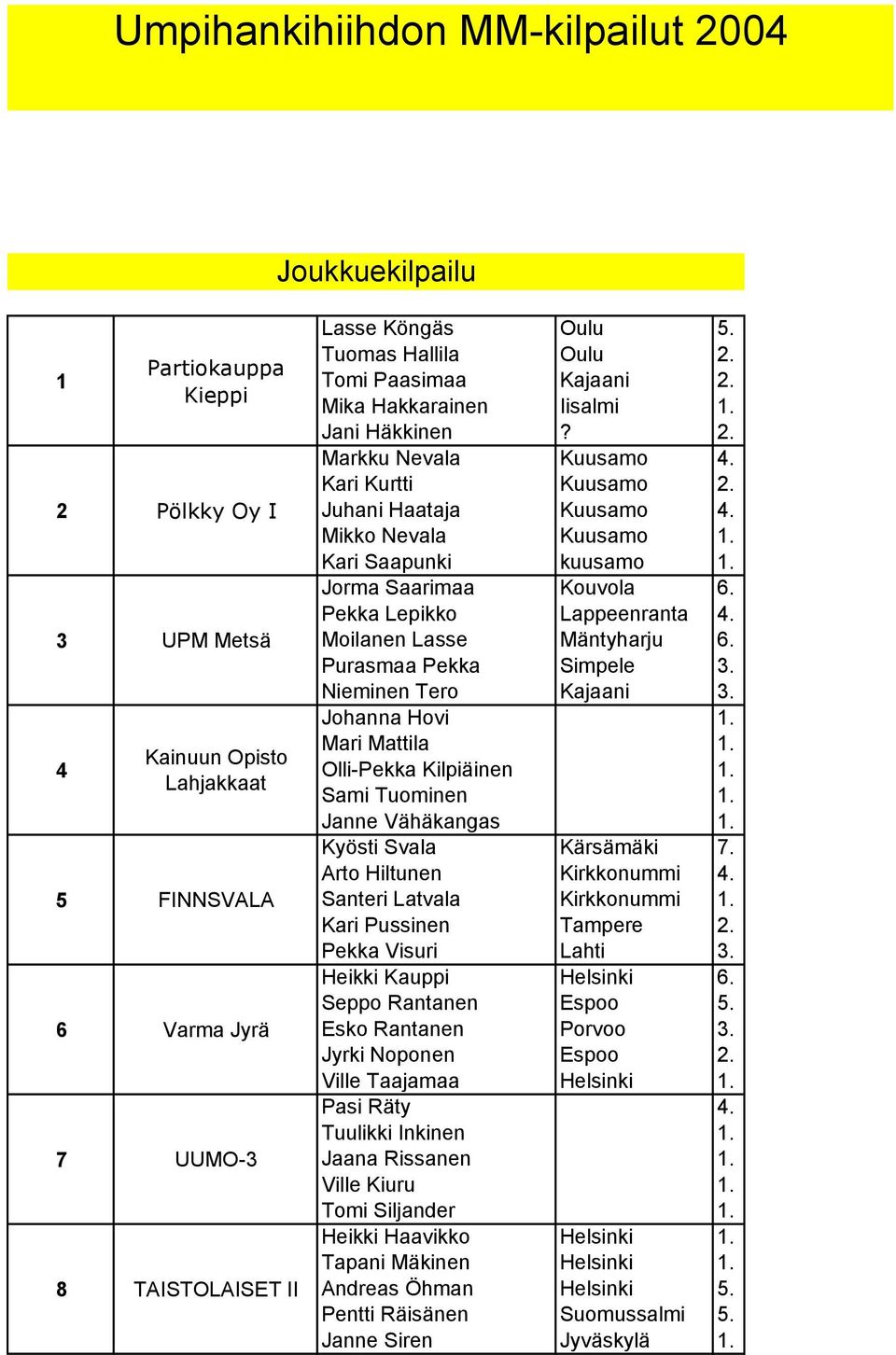 Johanna Hovi Mari Mattila Olli-Pekka Kilpiäinen Sami Tuominen Janne Vähäkangas Kyösti Svala Arto Hiltunen Santeri Latvala Kari Pussinen Pekka Visuri Heikki Kauppi Seppo Rantanen Esko Rantanen Jyrki