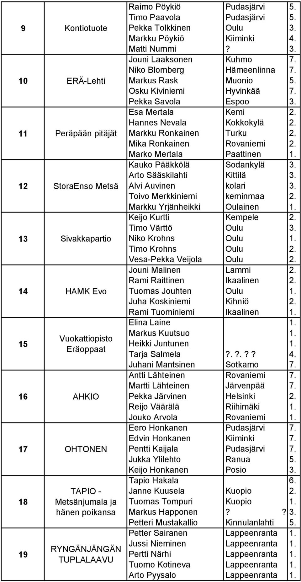 Ronkainen Mika Ronkainen Marko Mertala Kauko Pääkkölä Arto Sääskilahti Alvi Auvinen Toivo Merkkiniemi Markku Yrjänheikki Keijo Kurtti Timo Värttö Niko Krohns Timo Krohns Vesa-Pekka Veijola Jouni