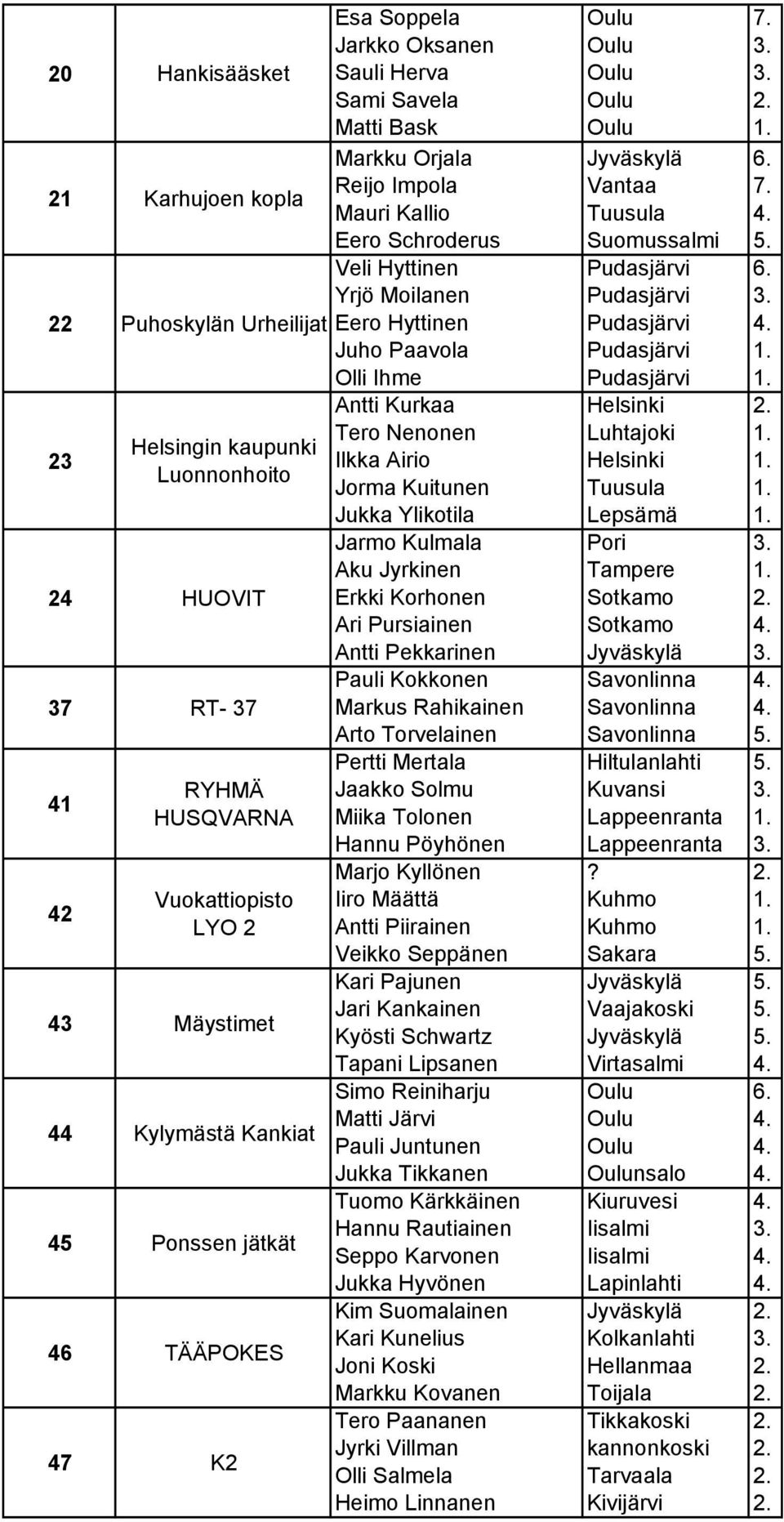 46 TÄÄPOKES 47 K2 Antti Kurkaa Tero Nenonen Ilkka Airio Jorma Kuitunen Jukka Ylikotila Jarmo Kulmala Aku Jyrkinen Erkki Korhonen Ari Pursiainen Antti Pekkarinen Pauli Kokkonen Markus Rahikainen Arto