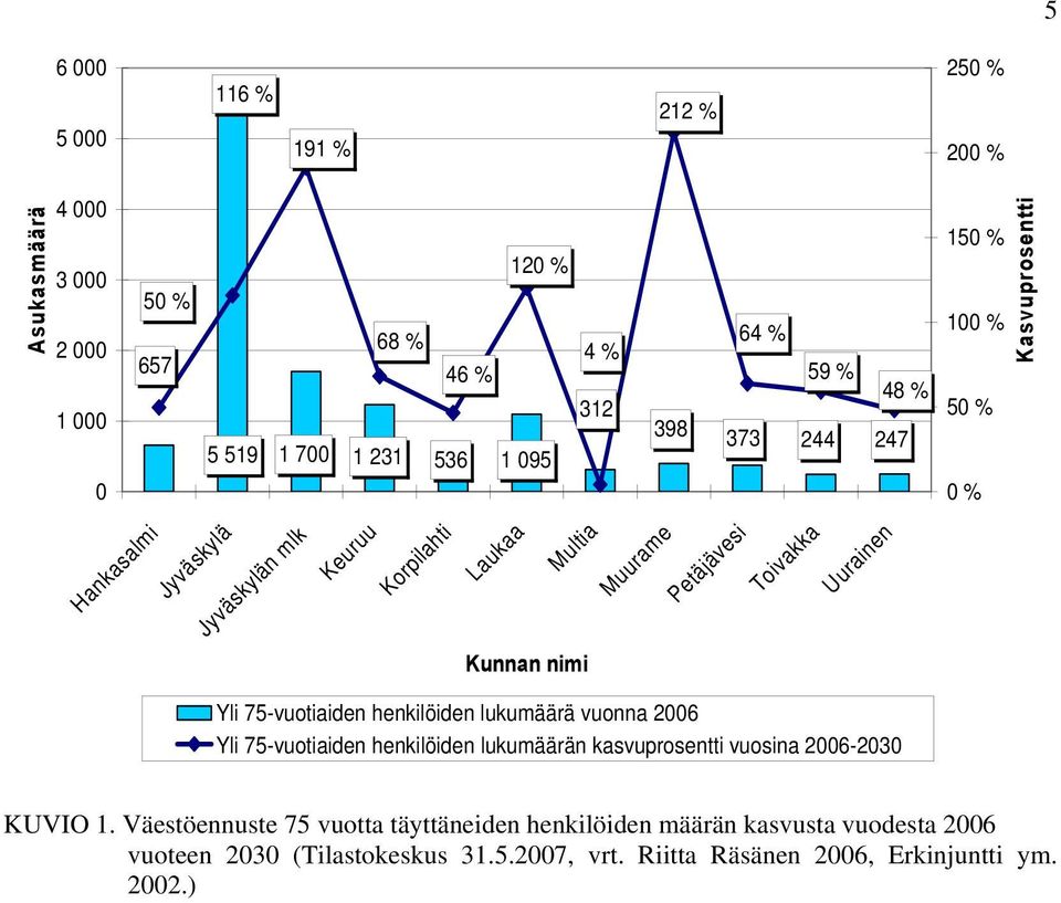 Uurainen Kunnan nimi Yli 75-vuotiaiden henkilöiden lukumäärä vuonna 2006 Yli 75-vuotiaiden henkilöiden lukumäärän kasvuprosentti vuosina 2006-2030 KUVIO 1.