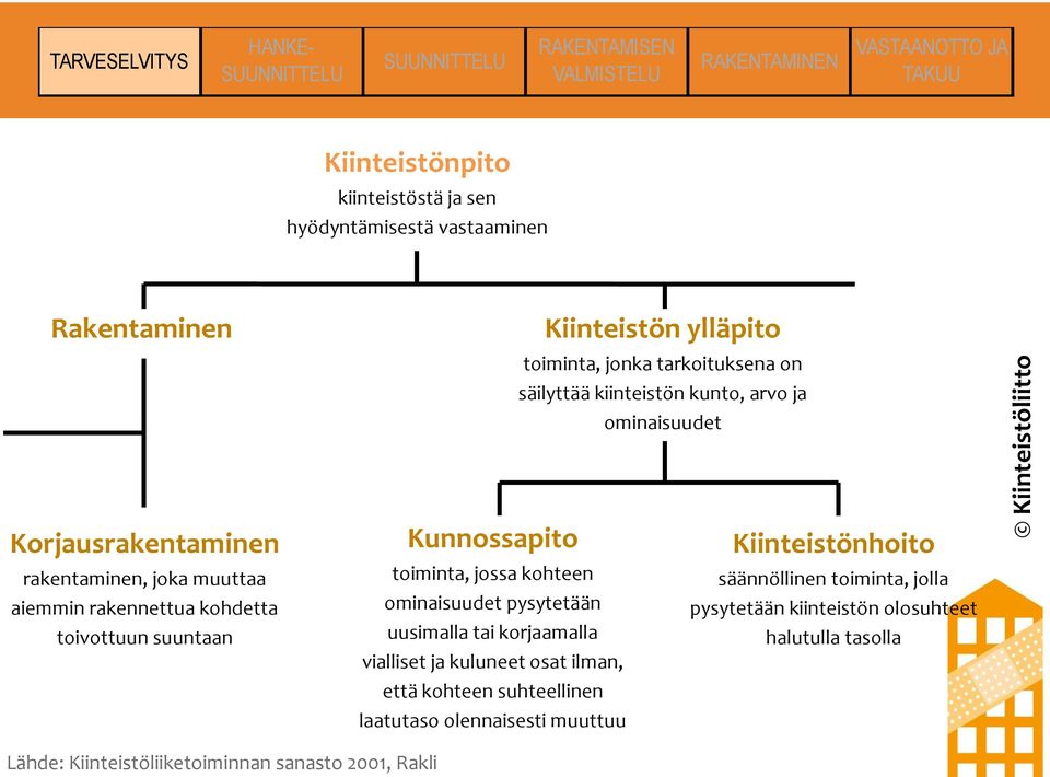 rakennettua kohdetta toivottuun suuntaan Kunnossapito toiminta, jossa kohteen ominaisuudet pysytetään uusimalla tai korjaamalla vialliset ja kuluneet osat ilman, että kohteen