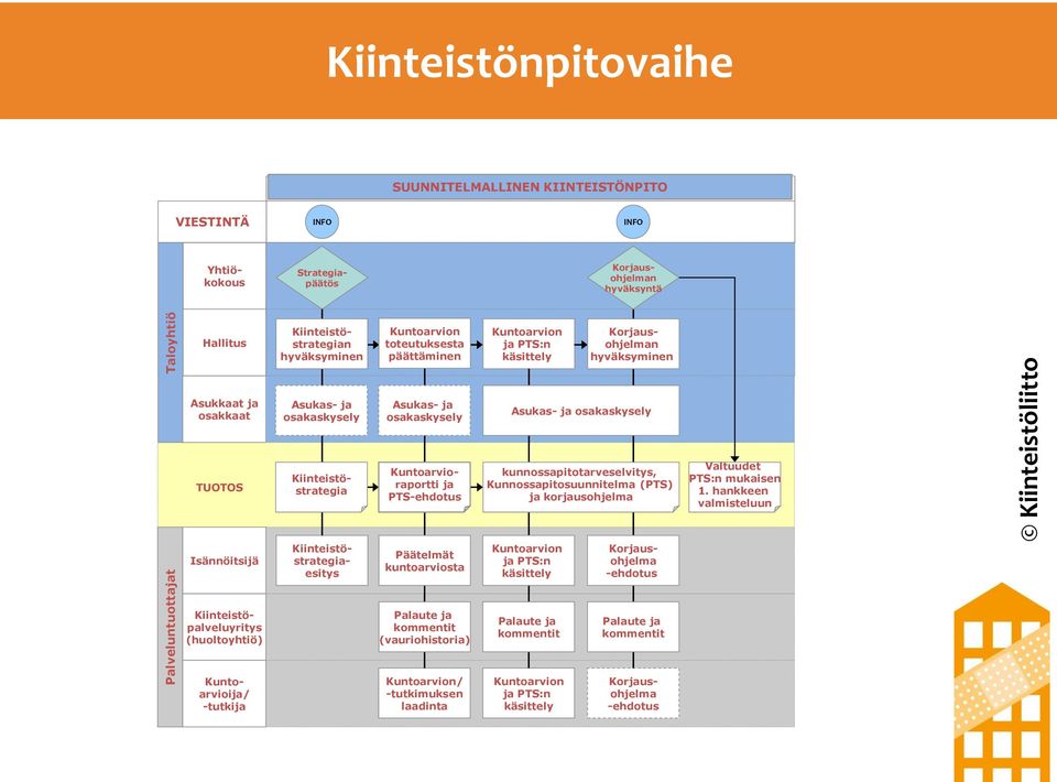 osakaskysely Asukas- ja osakaskysely TUOTOS Kiinteistöstrategia Kuntoarvioraportti ja PTS-ehdotus kunnossapitotarveselvitys, Kunnossapitosuunnitelma (PTS) ja korjausohjelma Valtuudet PTS:n mukaisen 1.