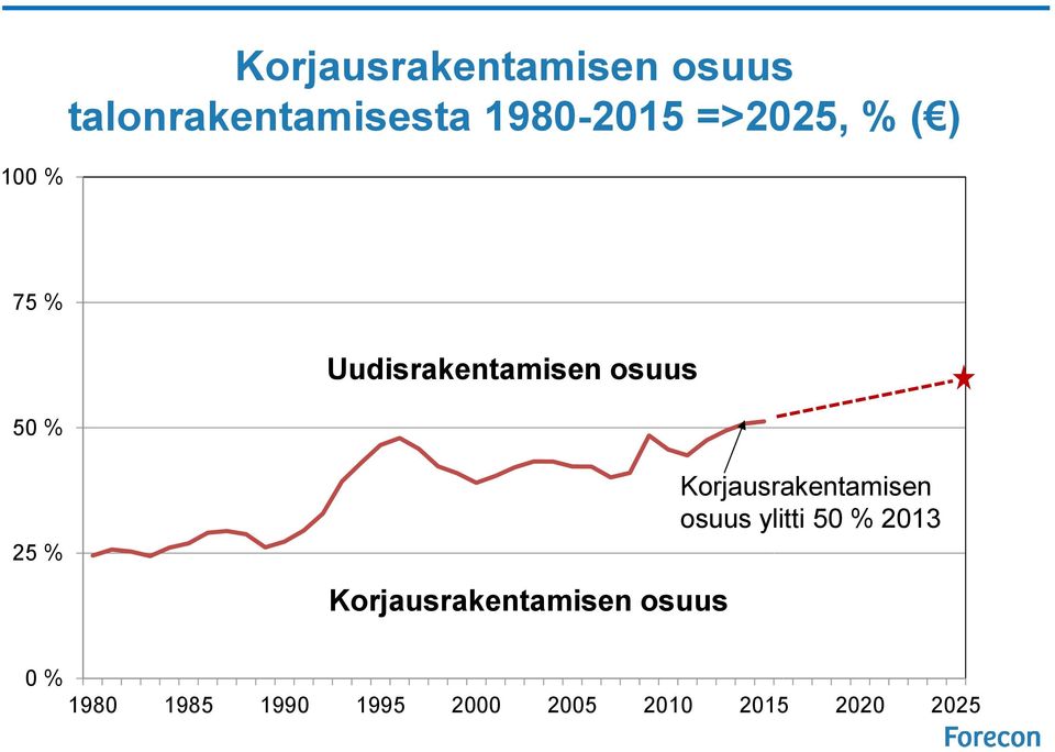 Korjausrakentamisen osuus ylitti 50 % 2013 korjausrakentaminen