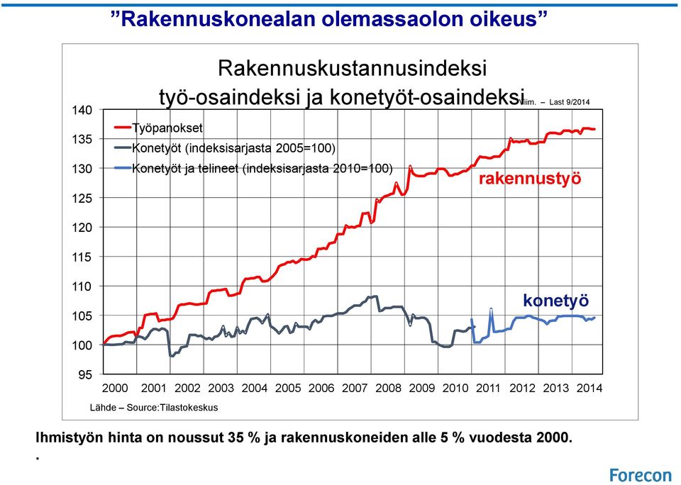 Last 9/2014 rakennustyö 120 115 110 105 konetyö 100 95 2000 2001 2002 2003 2004 2005 2006 2007 2008 2009 2010 2011