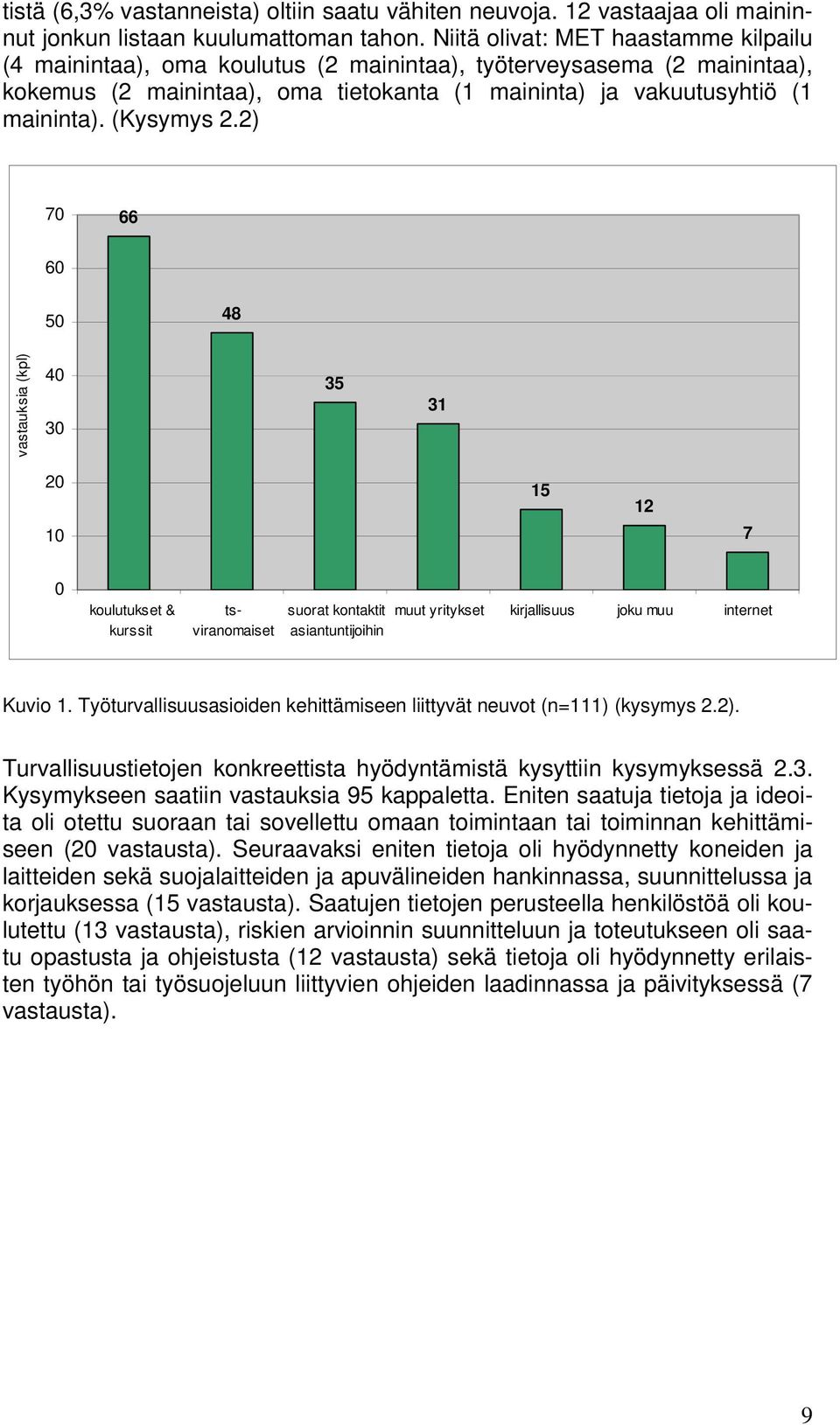 ) 7 66 6 5 48 vastauksia (kpl) 4 5 5 7 koulutukset & kurssit tsviranomaiset suorat kontaktit asiantuntijoihin muut yritykset kirjallisuus joku muu internet Kuvio.