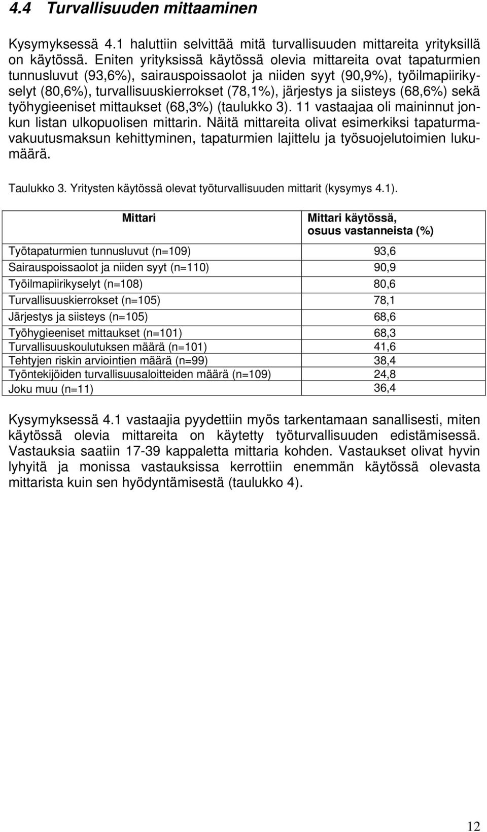 siisteys (68,6%) sekä työhygieeniset mittaukset (68,%) (taulukko ). vastaajaa oli maininnut jonkun listan ulkopuolisen mittarin.