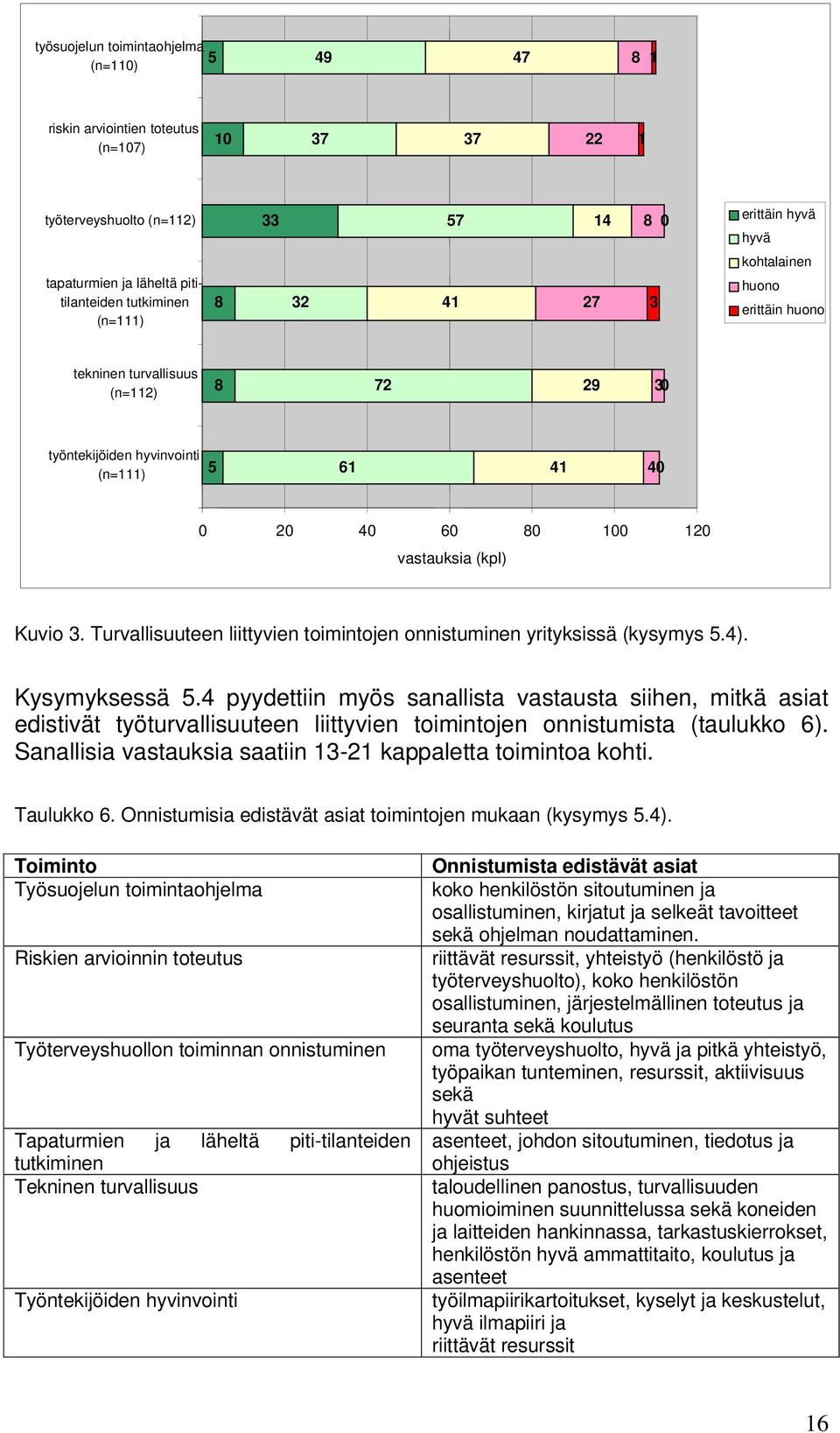 Turvallisuuteen liittyvien toimintojen onnistuminen yrityksissä (kysymys 5.4). Kysymyksessä 5.