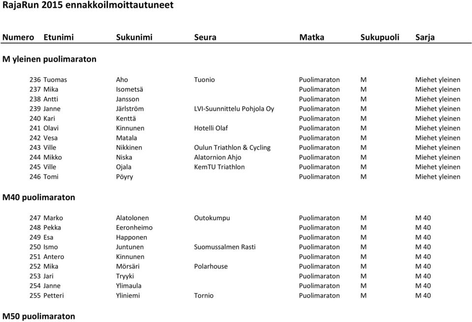 Kinnunen Hotelli Olaf Puolimaraton M Miehet yleinen 242 Vesa Matala Puolimaraton M Miehet yleinen 243 Ville Nikkinen Oulun Triathlon & Cycling Puolimaraton M Miehet yleinen 244 Mikko Niska Alatornion