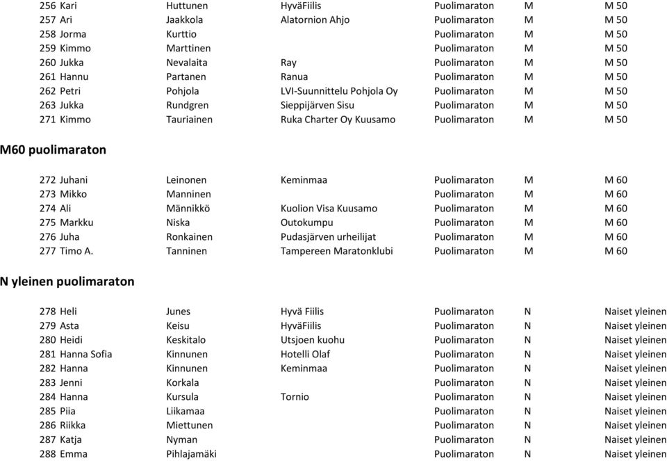 Kimmo Tauriainen Ruka Charter Oy Kuusamo Puolimaraton M M 50 M60 puolimaraton 272 Juhani Leinonen Keminmaa Puolimaraton M M 60 273 Mikko Manninen Puolimaraton M M 60 274 Ali Männikkö Kuolion Visa