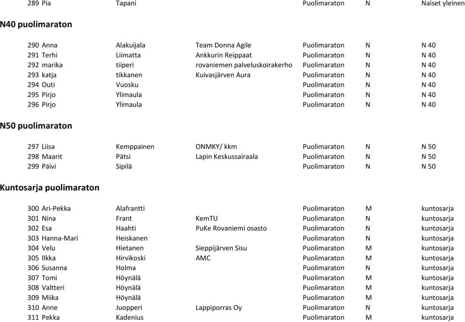 Ylimaula Puolimaraton N N 40 N50 puolimaraton 297 Liisa Kemppainen ONMKY/ kkm Puolimaraton N N 50 298 Maarit Pätsi Lapin Keskussairaala Puolimaraton N N 50 299 Päivi Sipilä Puolimaraton N N 50