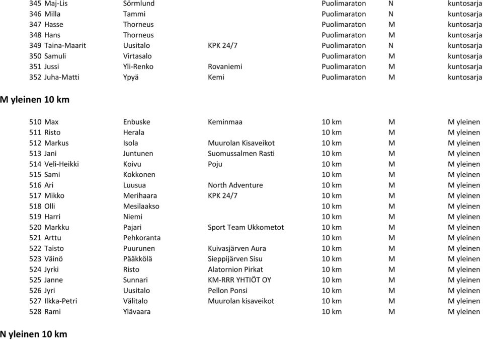 yleinen 10 km 510 Max Enbuske Keminmaa 10 km M M yleinen 511 Risto Herala 10 km M M yleinen 512 Markus Isola Muurolan Kisaveikot 10 km M M yleinen 513 Jani Juntunen Suomussalmen Rasti 10 km M M