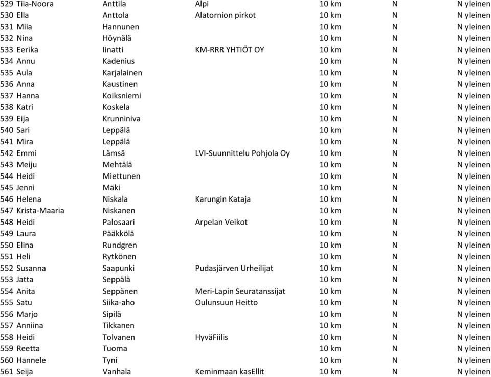 km N N yleinen 539 Eija Krunniniva 10 km N N yleinen 540 Sari Leppälä 10 km N N yleinen 541 Mira Leppälä 10 km N N yleinen 542 Emmi Lämsä LVI-Suunnittelu Pohjola Oy 10 km N N yleinen 543 Meiju