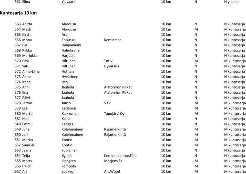 Hiltunen HyväFiilis 10 km N N kuntosarja 572 Anna-Elina Huhtala 10 km N N kuntosarja 573 Anne Hyvärinen 10 km N N kuntosarja 574 Irene Isto 10 km N N kuntosarja 575 Anni Jauhola Alatornion Pirkat 10