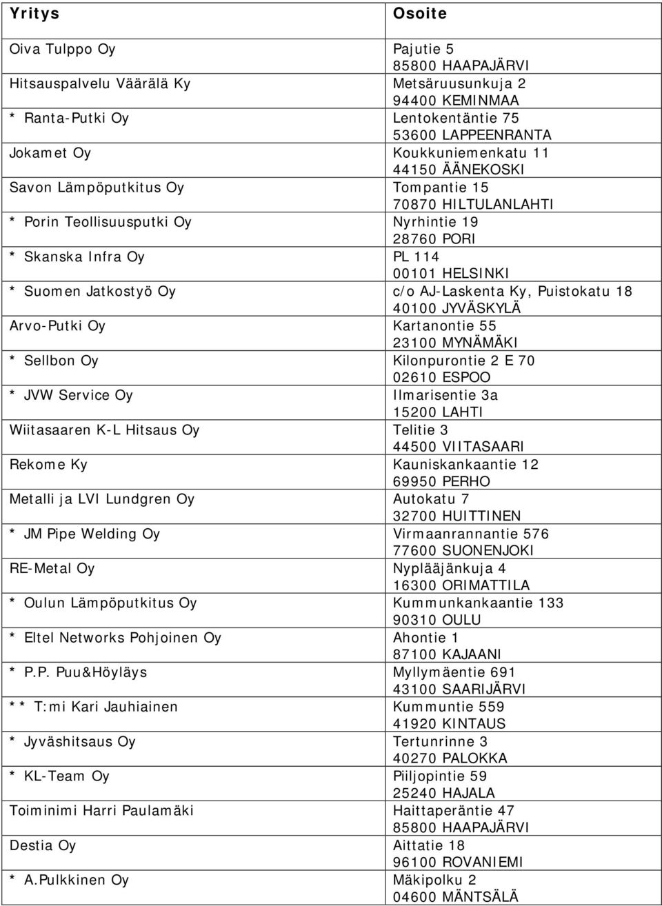 AJ-Laskenta Ky, Puistokatu 18 40100 JYVÄSKYLÄ Arvo-Putki Oy Kartanontie 55 23100 MYNÄMÄKI * Sellbon Oy Kilonpurontie 2 E 70 02610 ESPOO * JVW Service Oy Ilmarisentie 3a 15200 LAHTI Wiitasaaren K-L